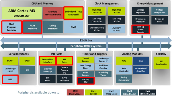Energy Micro’s EFM32 MCU architecture Energy Micro’s EFM32 MCU architecture